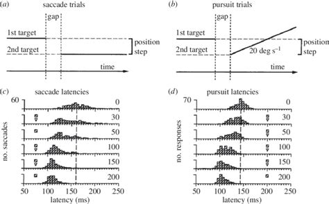 Gap Effect On The Latencies Of Saccade And Pursuit Eye Movements A