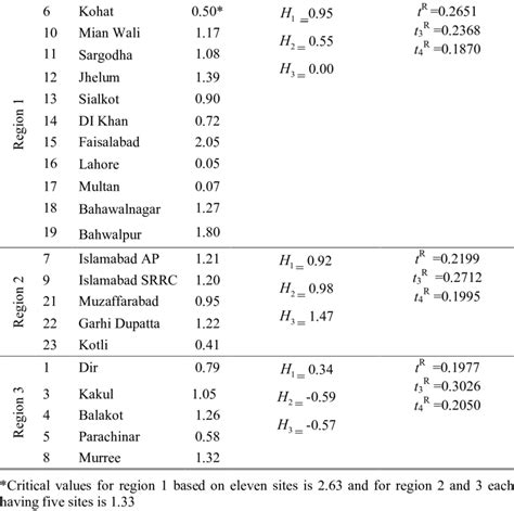 Heterogeneity Statistics for Homogeneous Regions Site Site name i D ...