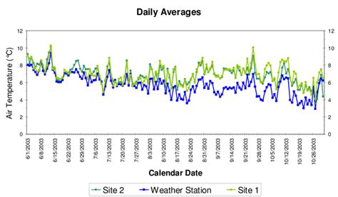 Time Series Graph Of Mean Daily Air Temperature Measured At The Two