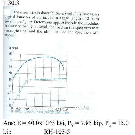 Stress Strain Diagram For Steel