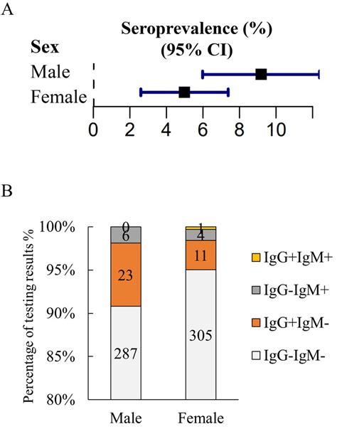 Seroprevalence Of T Gondii In Patients By Sex A Comparison Of