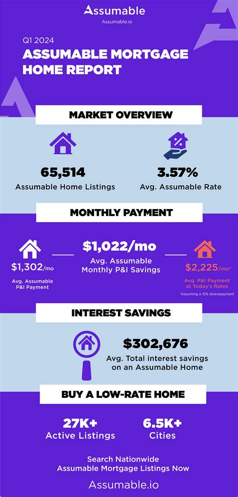 The Official Q1 2024 Assumable Mortgage Homes Report