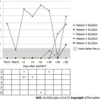 Serum Levels Of Interleukin 2 In Patients With The Value Above 0 At