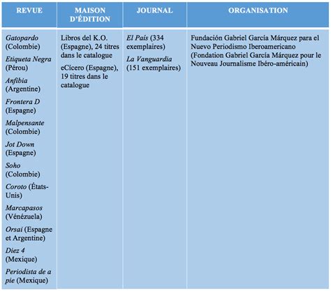 Dut Communication Option Journaliste 3ème Autre