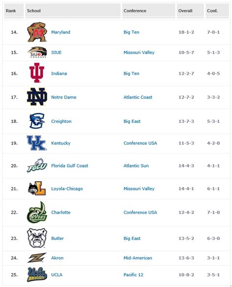 COLLEGE SOCCER NATIONAL RANKINGS - ESB soccer