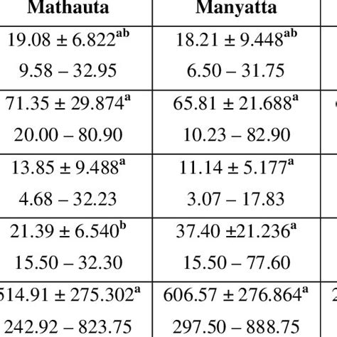 Mean ±standard Deviation And Ranges For Heavy Metal Concentrations In