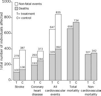 Risks Of Untreated And Treated Isolated Systolic Hypertension In The