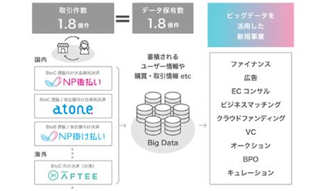 ネットプロテクションズ『np後払い』の累計流通総額が1兆円を突破｜ecのミカタ