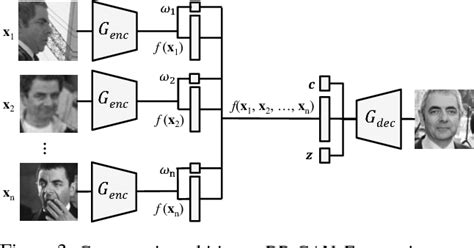 Figure From Disentangled Representation Learning Gan For Pose