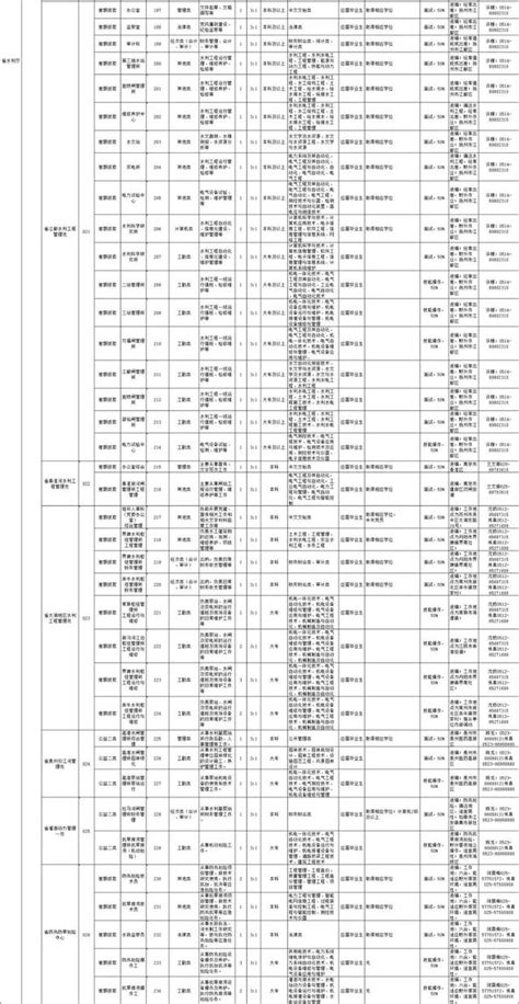 2019年省屬事業單位招625人！這裡有你們要的職位表 每日頭條