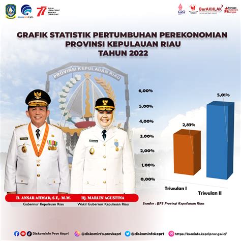 Ekonomi Kepri Triwulan II 2022 Tumbuh 5 01 Persen YoY Di Tengah