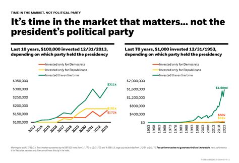 How Do Elections Affect The Stock Market