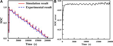 Soc Estimation Results Of Lithium Ion Battery Based On The Extended Download Scientific Diagram