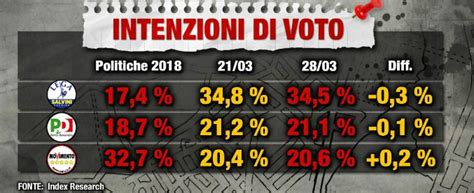 Sondaggi Elettorali Si Ferma La Lega Di Salvini Cresce Di Poco Il