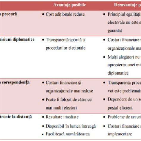 Avantaje și dezavantaje ale procedurilor de implementare a votului din