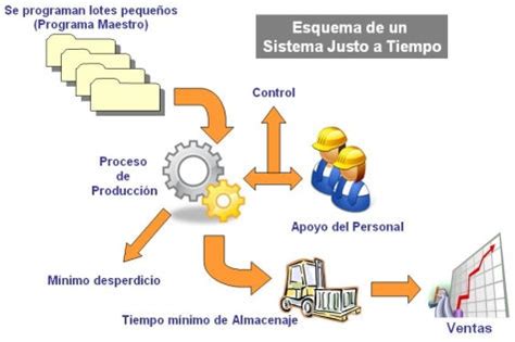 Sistema De Produccion Esbelta Mapa Mental