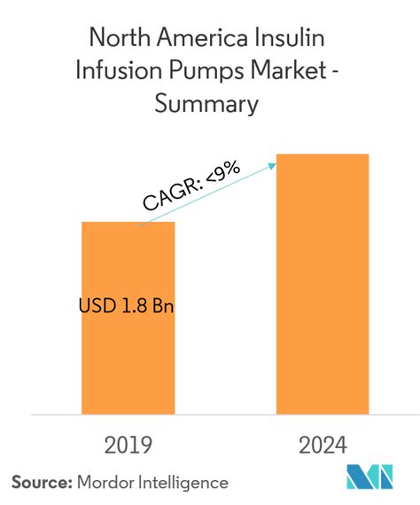 North America Insulin Infusion Pumps Market Size Growth Industry