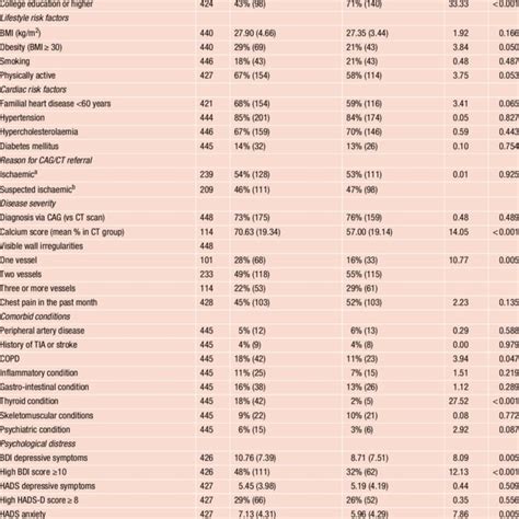 Sex Stratified Prevalence Of Cardiac Medication Use In Patients With Download Scientific