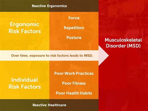 Musculoskeletal Disorder Risk Factors True Roots Rehab Facilities