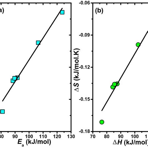 A Activation Energy Ea Frequency Factor F Compensation Plot B