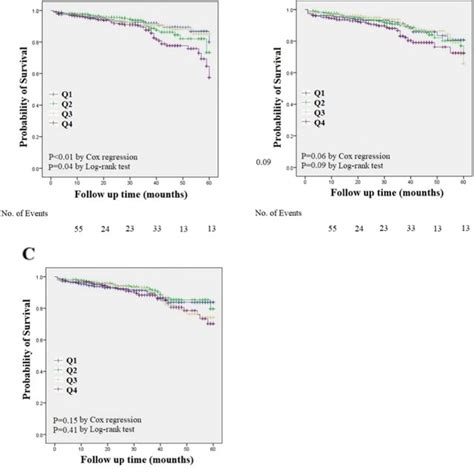 Clinical Outcomes In The Follow Up Chd Population Kaplan Meier Curves