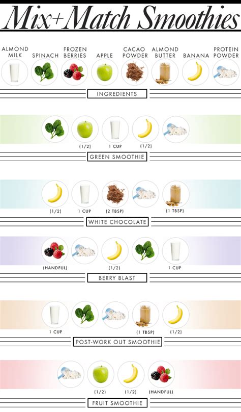 5 Healthy Smoothies, 8 Ingredients: The Ultimate Smoothie Shopping List ...