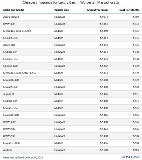 Worcester Ma Car Insurance Cost 2024 Rates Comparisons