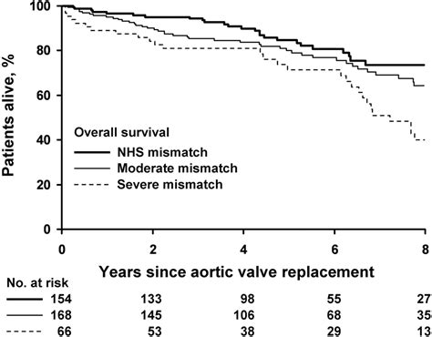 Impact Of Prosthesis Patient Mismatch On Long Term Survival In Patients