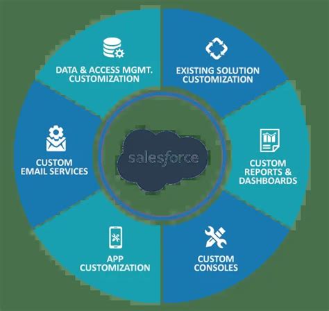 Ways Salesforce Customization Can Help You Improve Customer