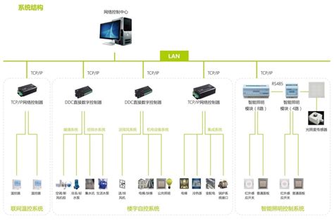 建筑设备监控系统 建筑设备监控系统 重庆德易安科技发展有限公司