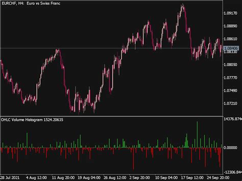 Ohlc Volume Histogram Indicator ⋆ Top Mt5 Indicators Mq5 Or Ex5 ⋆