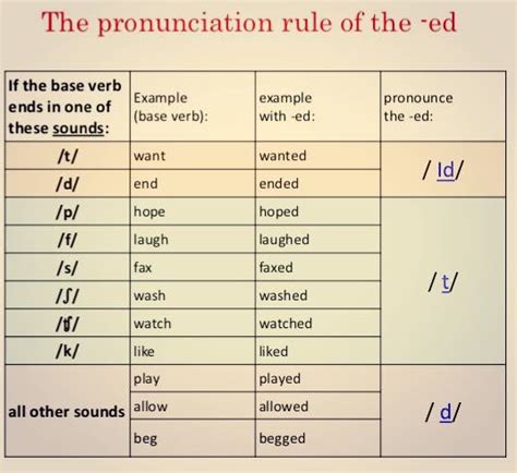 Click On Ed Regular Past Pronunciation And Spelling