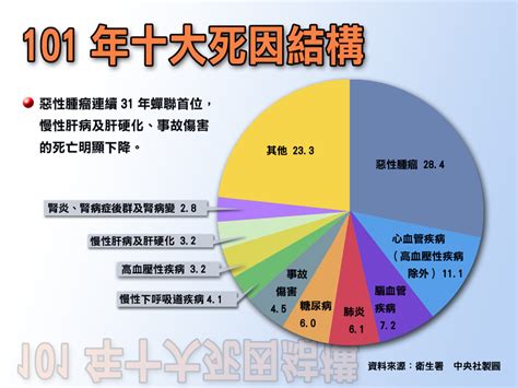 台灣十大死因 癌症31年居首 衛生署 大紀元