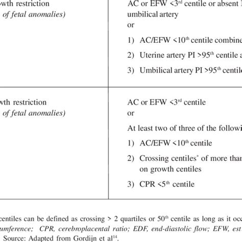 Pdf Current Consensus On The Management Of Fetal Growth Restriction