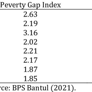 Poverty Depth Index And Severity Index In Bantul Regency 2013 2020