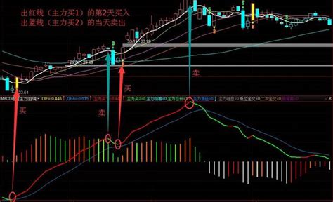 運用「macd看透主力」，優化macd指標，讓你一眼看透主力動向！ 每日頭條