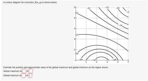 Solved A Contour Diagram For A Function F X Y Is Shown Chegg