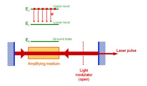 Laser Fundamentals Q Switching