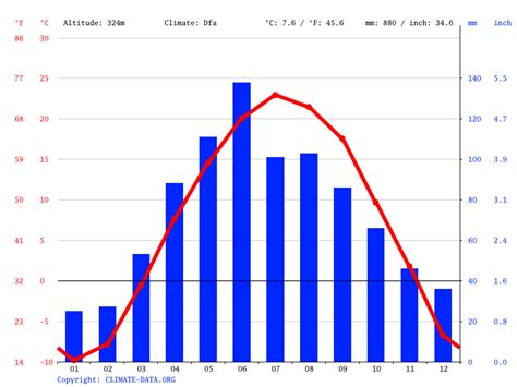 Climograma Do Clima Temperado - Climograma Do Clima Temperado - FDPLEARN