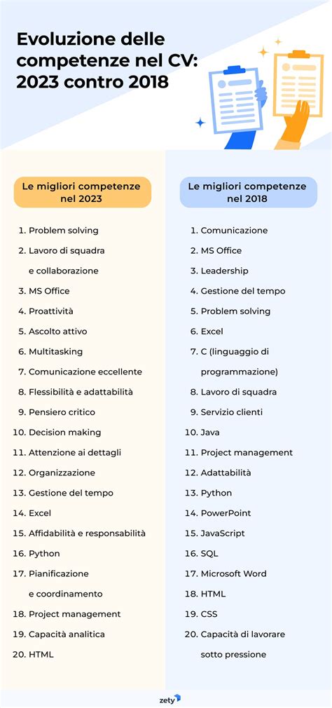 Candidati Internazionali E Competenze Nel Curriculum Il Report Di Zety