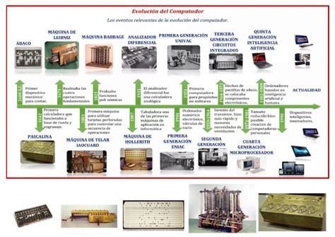 Linea de Tiempo Computador | PDF 