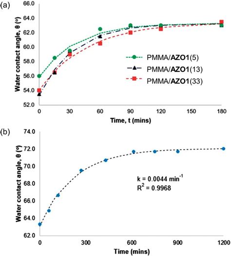 Thermal Cis Trans Isomerisation Of A Various Pmmaazo1 And B Download Scientific Diagram