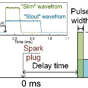 Sketch Of Three Ttl Signals And The Measured Pulse Waveforms