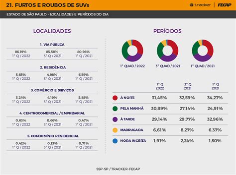 Ndice De Roubo De Ve Culos Em Sp Qual Regi O Perigosa