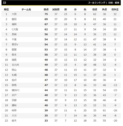 2位争いの磐田と福岡はともに勝利6戦白星なしの東京vは7位転落／j2第37節 サッカーキング