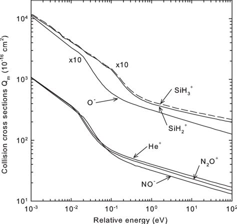 Elastic Momentum Transfer Collision Cross Sections Of The Different O −