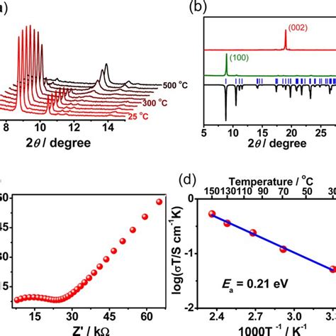 A In Situ Variable Temperature Pxrd Patterns Of 1 Under N 2 Download Scientific Diagram