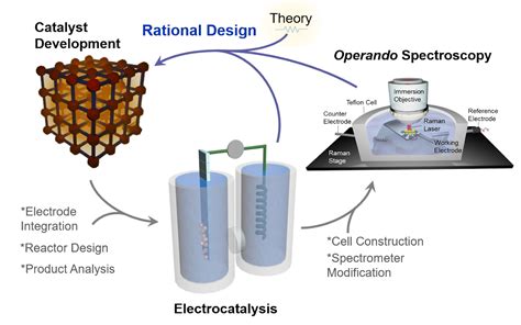 Expanding the scope of electrocatalysis through catalyst design and ...