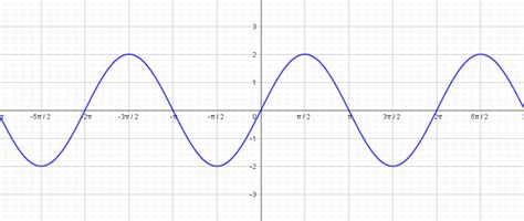 Graph the function $f(x) = 2 \sin x$, then use the graph to | Quizlet