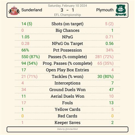 Talking Tactics: What tweaks did Michael Beale make to get Sunderland ...